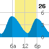 Altamaha Sound tide chart for Thursday, December 26, 2024