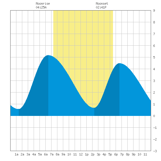 Altamaha Sound tide chart for Friday, December 27, 2024