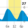Altamaha Sound tide chart for Friday, December 27, 2024
