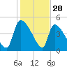 Altamaha Sound tide chart for Saturday, December 28, 2024