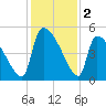 Altamaha Sound tide chart for Monday, December 2, 2024