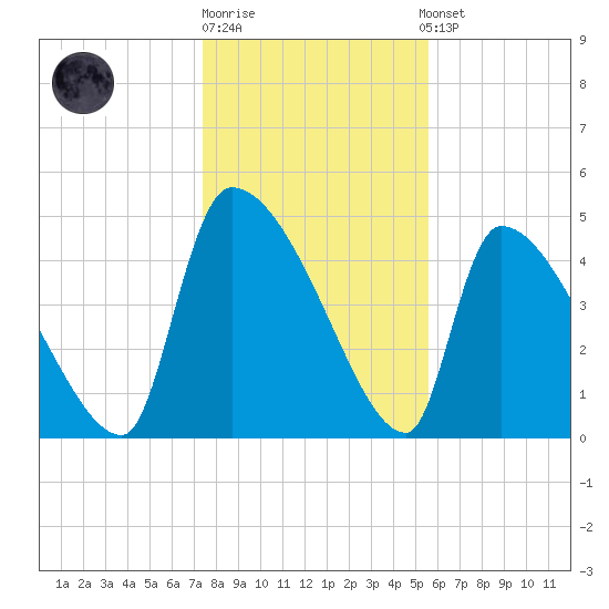 Altamaha Sound tide chart for Monday, December 30, 2024