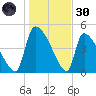 Altamaha Sound tide chart for Monday, December 30, 2024