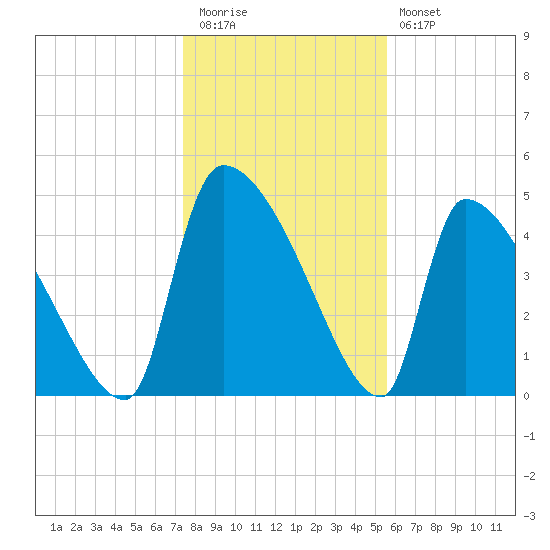 Altamaha Sound tide chart for Tuesday, December 31, 2024