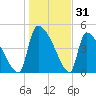 Altamaha Sound tide chart for Tuesday, December 31, 2024