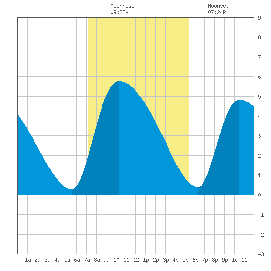 Altamaha Sound tide chart for Tuesday, December 3, 2024