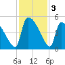 Altamaha Sound tide chart for Tuesday, December 3, 2024