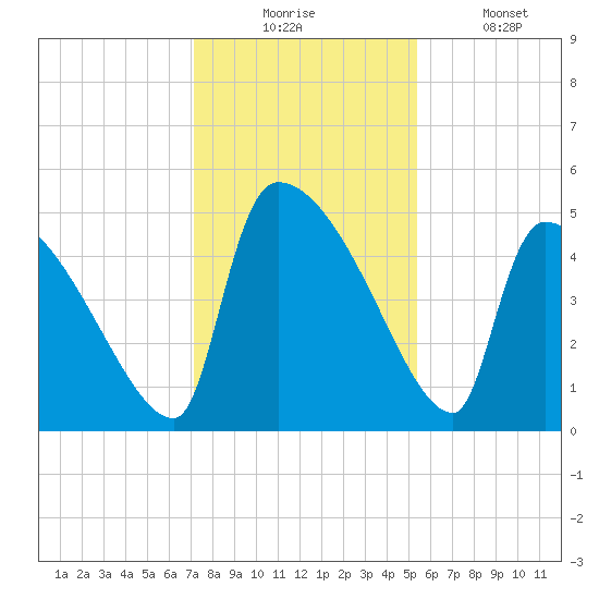 Altamaha Sound tide chart for Wednesday, December 4, 2024
