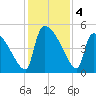 Altamaha Sound tide chart for Wednesday, December 4, 2024