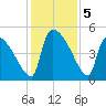 Altamaha Sound tide chart for Thursday, December 5, 2024
