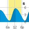 Altamaha Sound tide chart for Friday, December 6, 2024