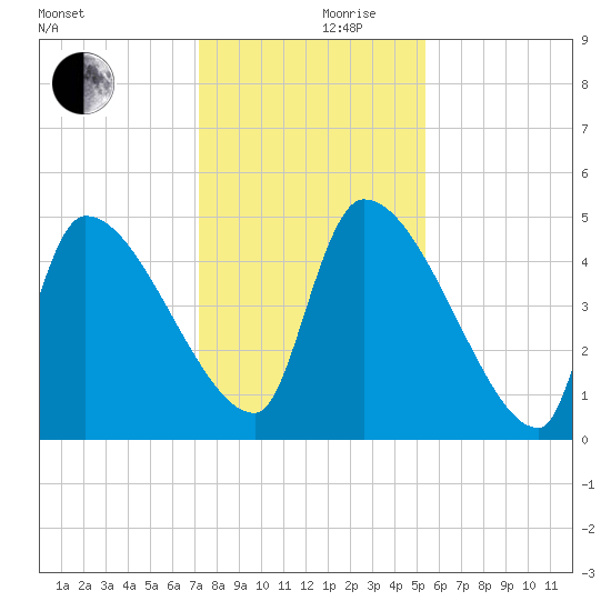 Altamaha Sound tide chart for Sunday, December 8, 2024