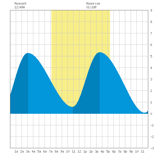 Altamaha Sound tide chart for Monday, December 9, 2024
