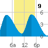 Altamaha Sound tide chart for Monday, December 9, 2024