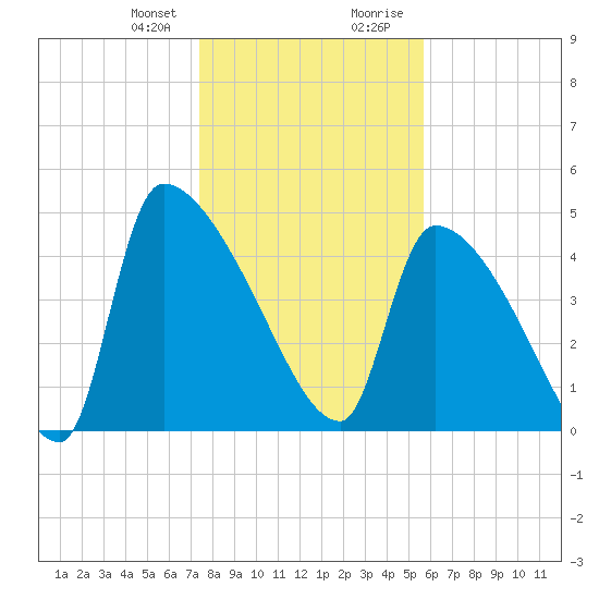 Altamaha Sound tide chart for Friday, January 10, 2025