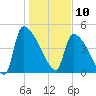 Altamaha Sound tide chart for Friday, January 10, 2025