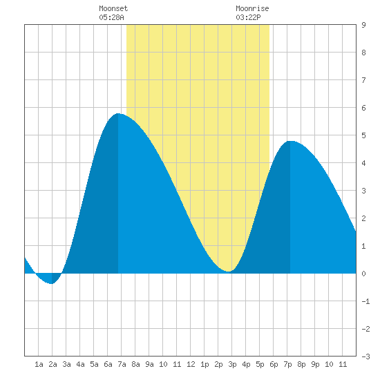 Altamaha Sound tide chart for Saturday, January 11, 2025