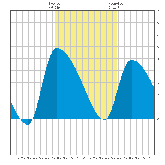 Altamaha Sound tide chart for Sunday, January 12, 2025
