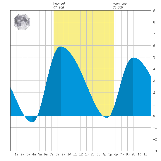 Altamaha Sound tide chart for Monday, January 13, 2025