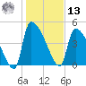 Altamaha Sound tide chart for Monday, January 13, 2025
