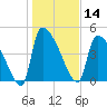 Altamaha Sound tide chart for Tuesday, January 14, 2025