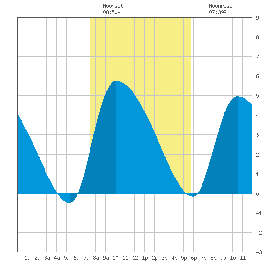 Altamaha Sound tide chart for Wednesday, January 15, 2025
