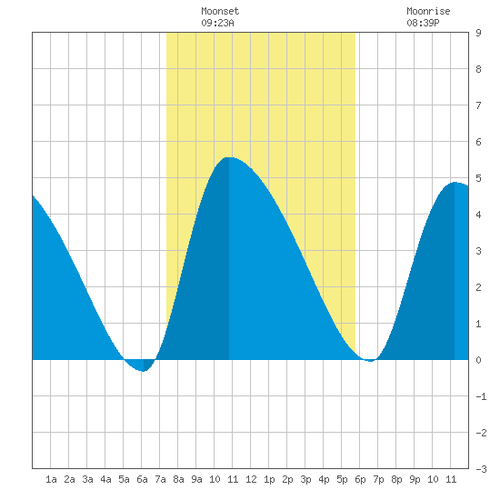 Altamaha Sound tide chart for Thursday, January 16, 2025