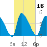 Altamaha Sound tide chart for Thursday, January 16, 2025