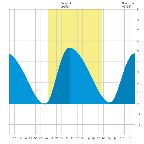 Altamaha Sound tide chart for Friday, January 17, 2025