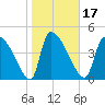 Altamaha Sound tide chart for Friday, January 17, 2025