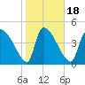 Altamaha Sound tide chart for Saturday, January 18, 2025