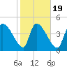 Altamaha Sound tide chart for Sunday, January 19, 2025