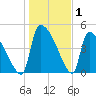 Altamaha Sound tide chart for Wednesday, January 1, 2025