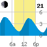 Altamaha Sound tide chart for Tuesday, January 21, 2025