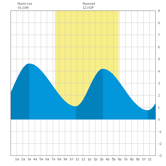 Altamaha Sound tide chart for Wednesday, January 22, 2025
