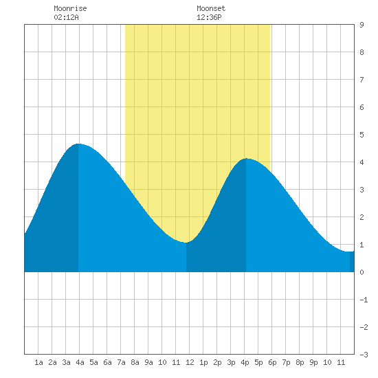 Altamaha Sound tide chart for Thursday, January 23, 2025
