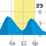 Altamaha Sound tide chart for Thursday, January 23, 2025