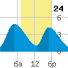 Altamaha Sound tide chart for Friday, January 24, 2025