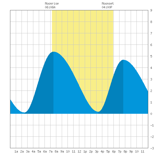 Altamaha Sound tide chart for Monday, January 27, 2025