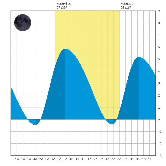 Altamaha Sound tide chart for Wednesday, January 29, 2025