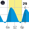 Altamaha Sound tide chart for Wednesday, January 29, 2025