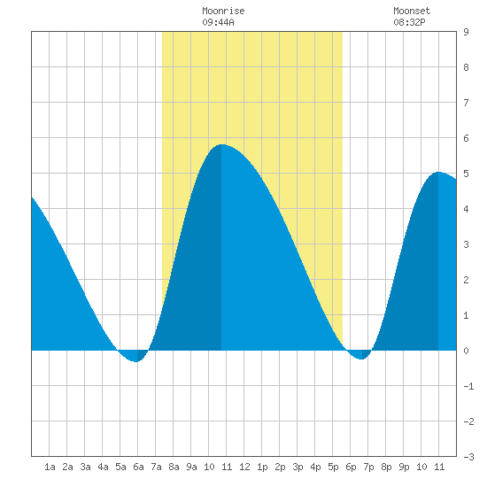 Altamaha Sound tide chart for Thursday, January 2, 2025