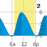 Altamaha Sound tide chart for Thursday, January 2, 2025