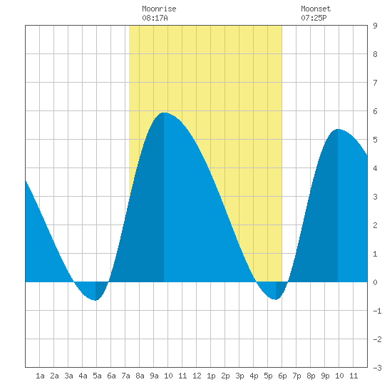 Altamaha Sound tide chart for Thursday, January 30, 2025