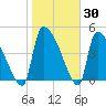 Altamaha Sound tide chart for Thursday, January 30, 2025