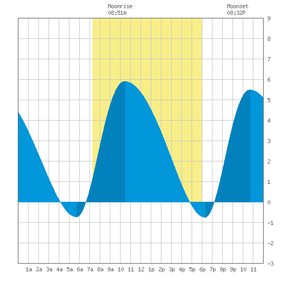 Altamaha Sound tide chart for Friday, January 31, 2025