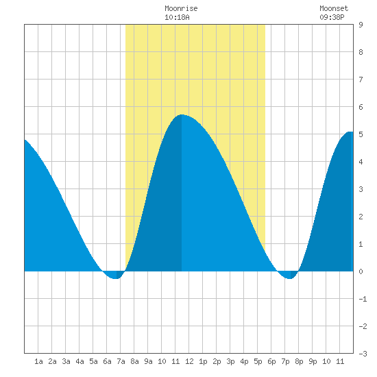 Altamaha Sound tide chart for Friday, January 3, 2025