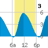 Altamaha Sound tide chart for Friday, January 3, 2025