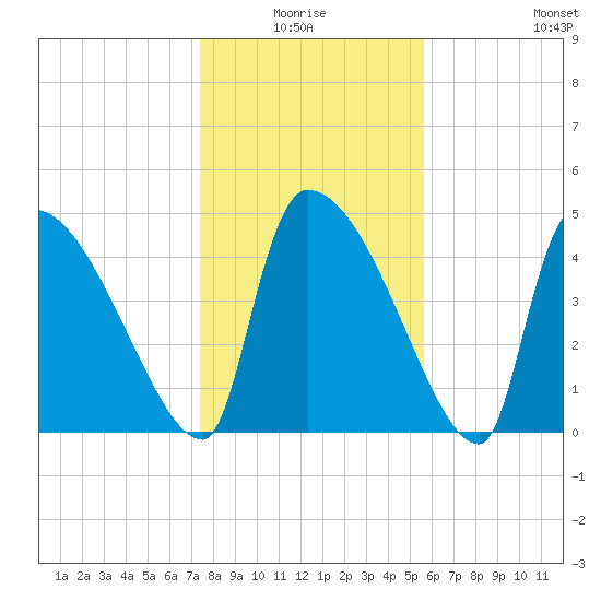 Altamaha Sound tide chart for Saturday, January 4, 2025