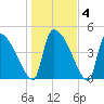 Altamaha Sound tide chart for Saturday, January 4, 2025